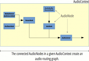 Web Audio API各个节点间的关系