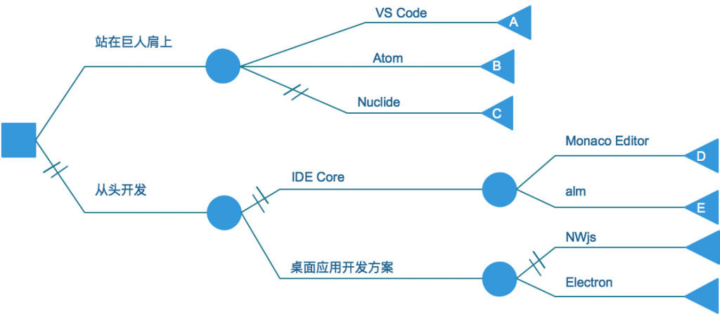 定制化IDE方案决策树