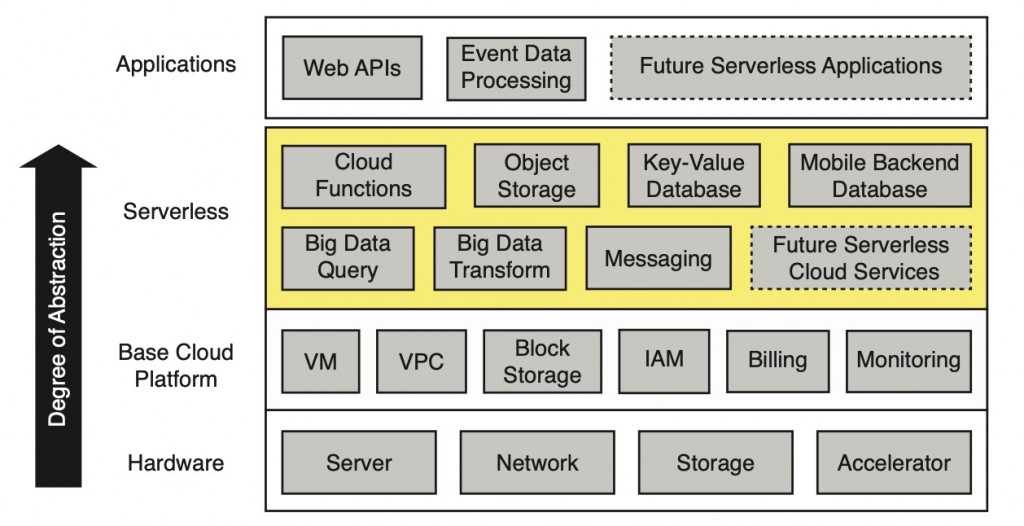 Architecture of the serverless cloud